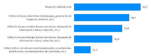 grafica de uso